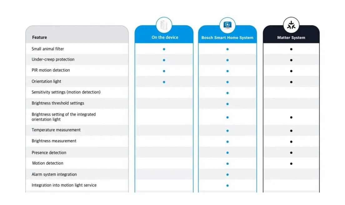 Bosch Motion Sensor II technical features and specifications
