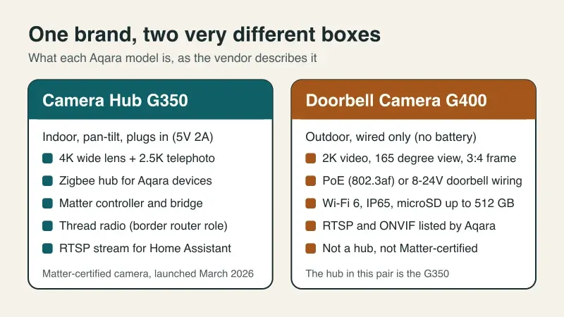 Aqara G350 Camera Hub and G400 Doorbell in Home Assistant