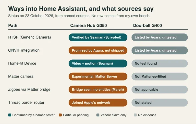 Matrix of ways into Home Assistant for the Aqara G350 and G400 with the status each source supports
