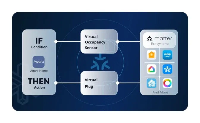 Advanced Matter Bridging for cross-platform compatibility