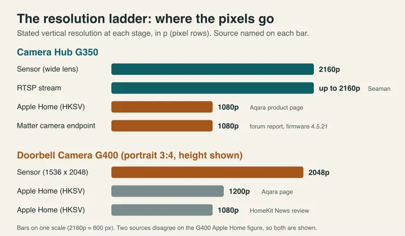Bar chart of stated vertical resolution at each stage for the Aqara G350 and G400