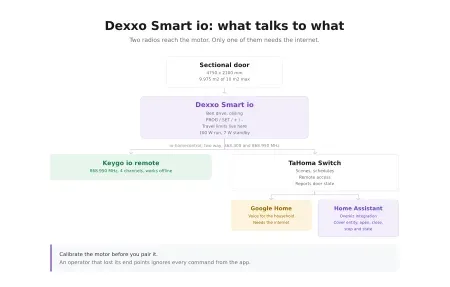 Somfy Dexxo Smart io Garage Door Opener Specs and Limits