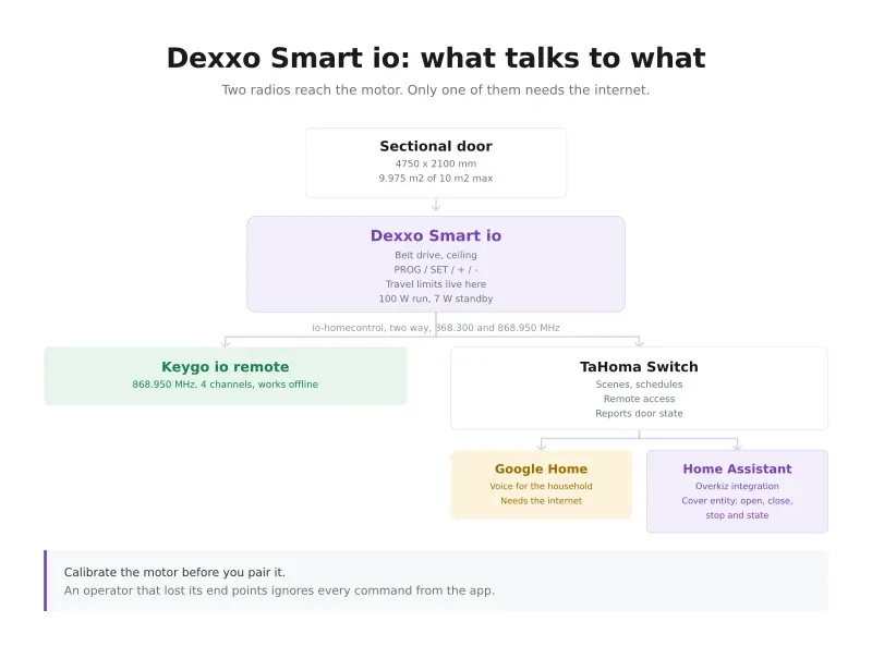 Somfy Dexxo Smart io Garage Door Opener Specs and Limits