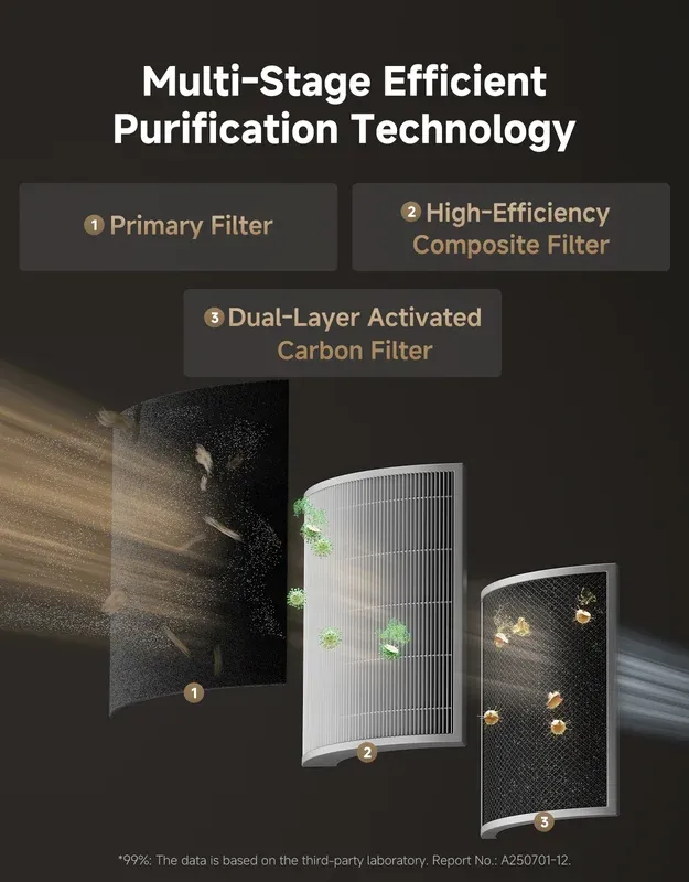 Dreame AP10 multi-stage purification technology diagram showing mesh pre-filter, HEPA, and carbon layers