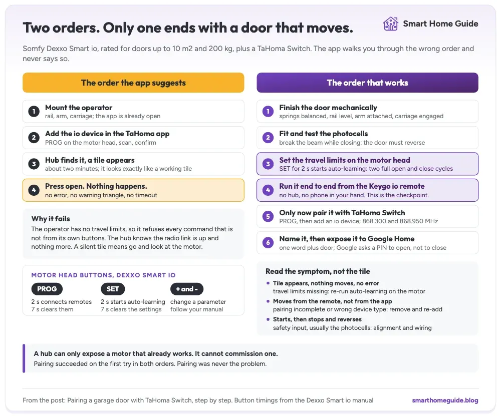 The pairing order the TaHoma app suggests compared with the order that actually gets the door moving