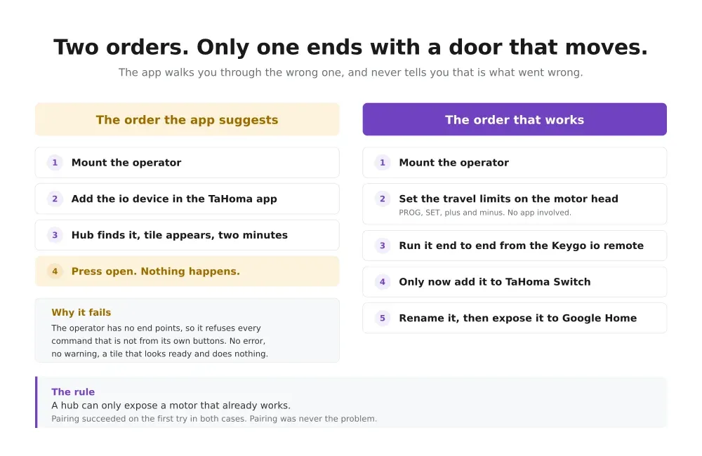 The pairing order the TaHoma app suggests compared with the order that actually gets the door moving