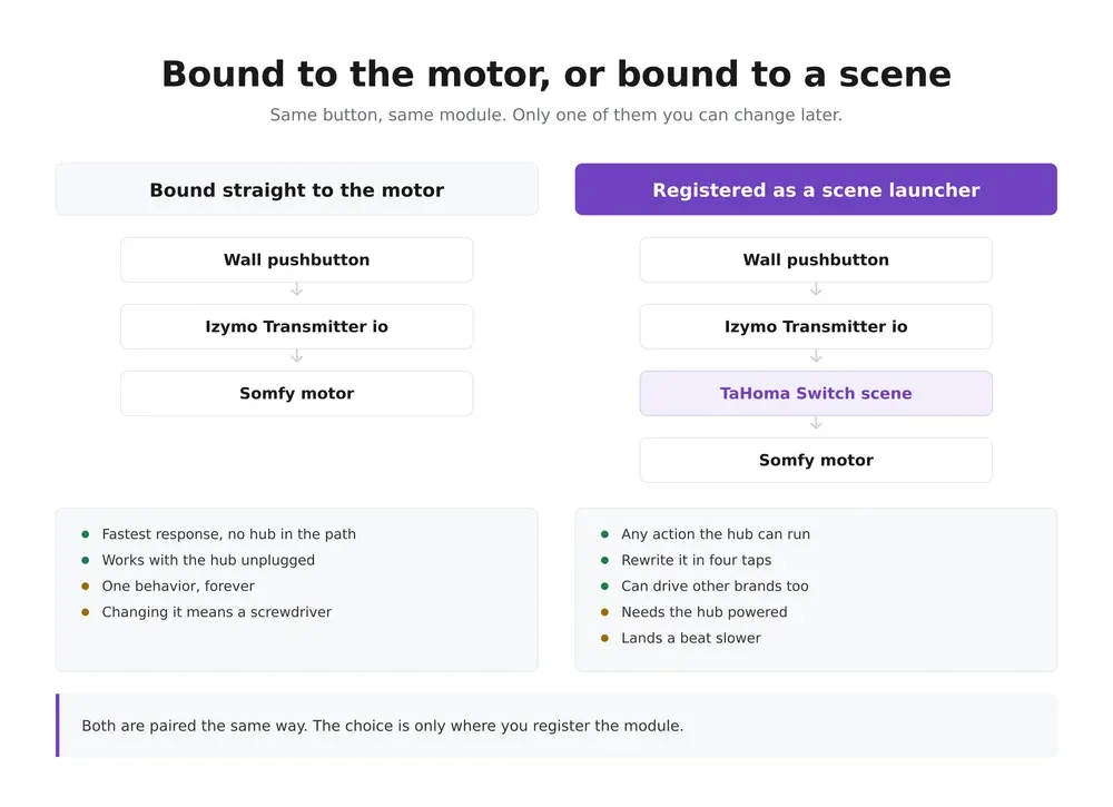 Wall pushbutton bound straight to a Somfy motor compared with the same button run as a TaHoma scene