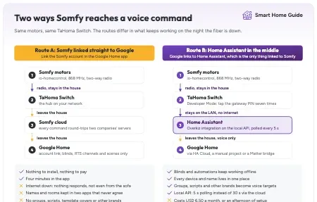 How to Connect Somfy TaHoma to Home Assistant and Google