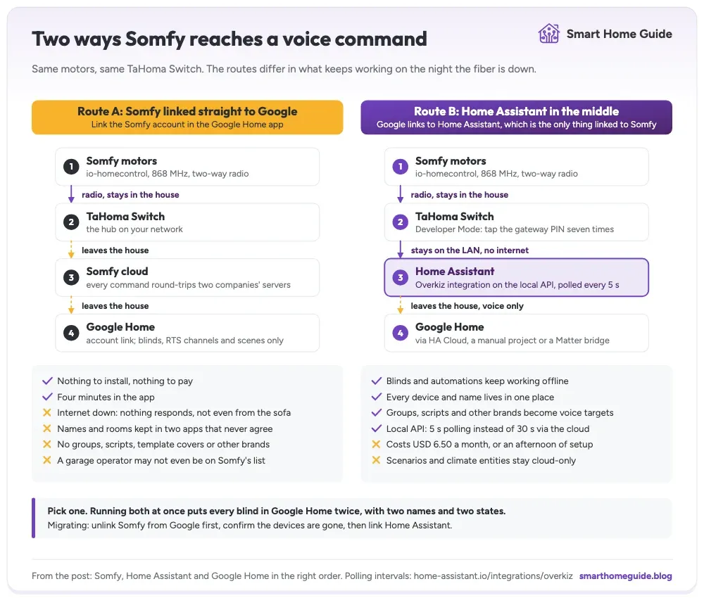 Somfy reaching Google Home directly compared with the route through Home Assistant