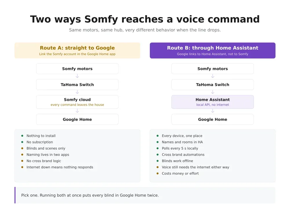 Somfy reaching Google Home directly compared with the route through Home Assistant