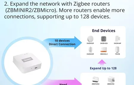 SONOFF Zigbee Bridge Pro ZBBridge-P Smart Home Hub