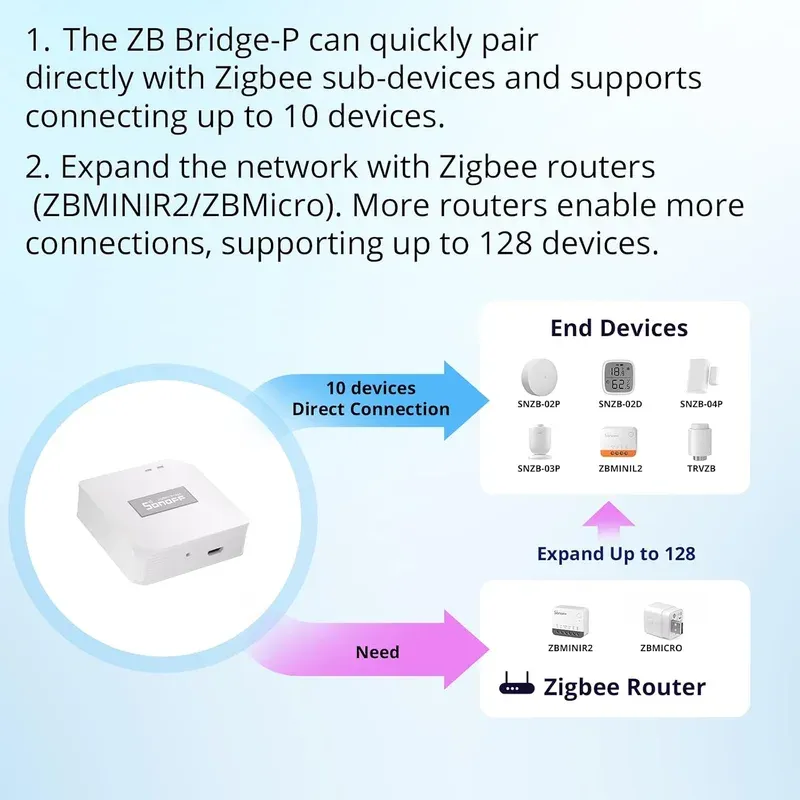 SONOFF Zigbee Bridge Pro ZBBridge-P Smart Home Hub