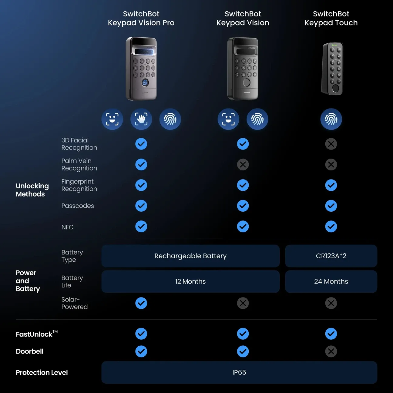 SwitchBot Lock Vision Series complete feature set
