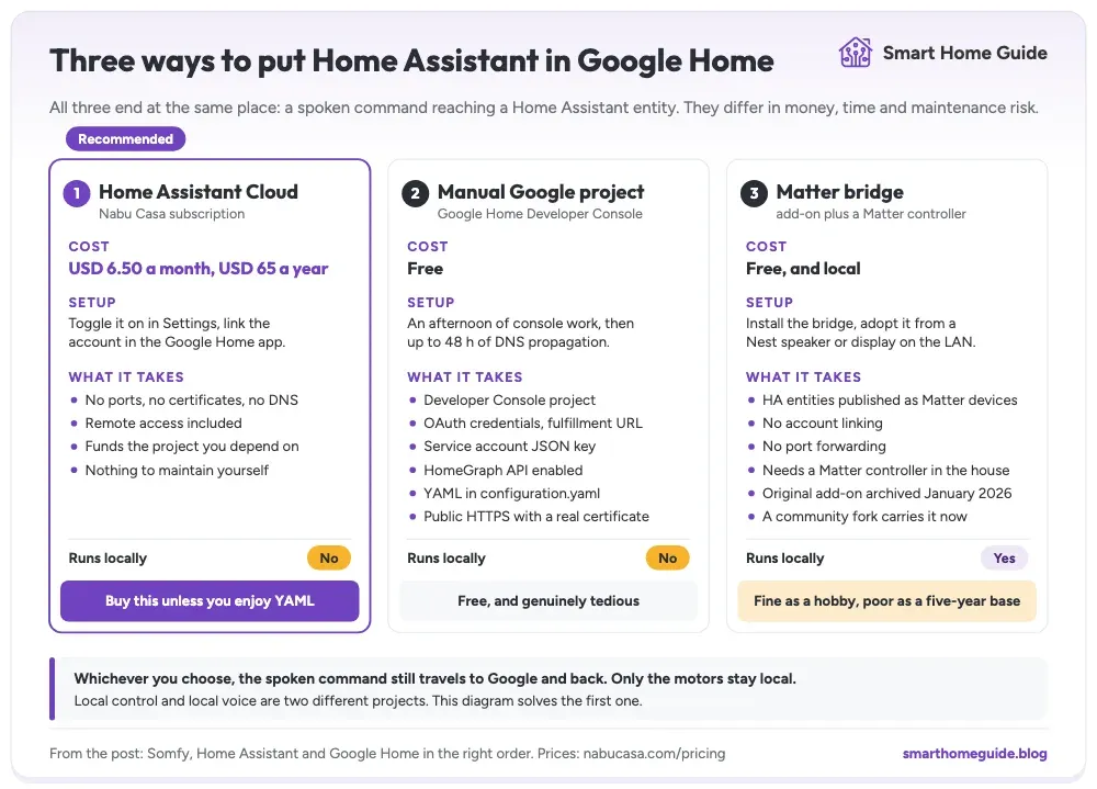 Three ways to expose Home Assistant to Google Home compared on cost and effort