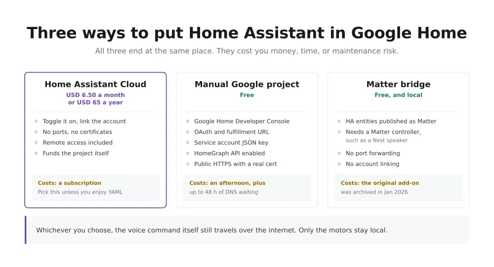 Three ways to expose Home Assistant to Google Home compared on cost and effort