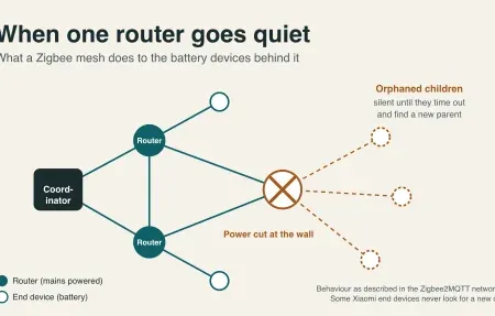 Zigbee Mesh Reliability: What Docs and Owners Agree On