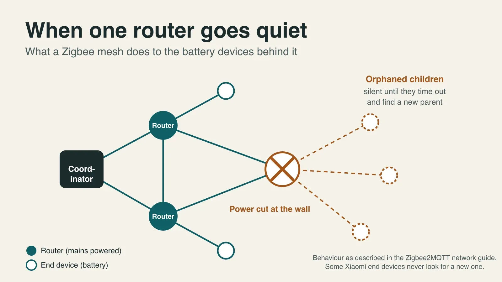 Zigbee Mesh Reliability: What Docs and Owners Agree On