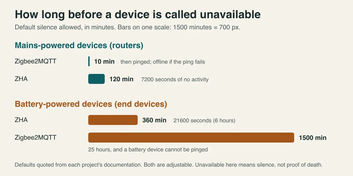 Bar chart comparing the default unavailable timeouts of Zigbee2MQTT and ZHA for mains-powered and battery-powered devices