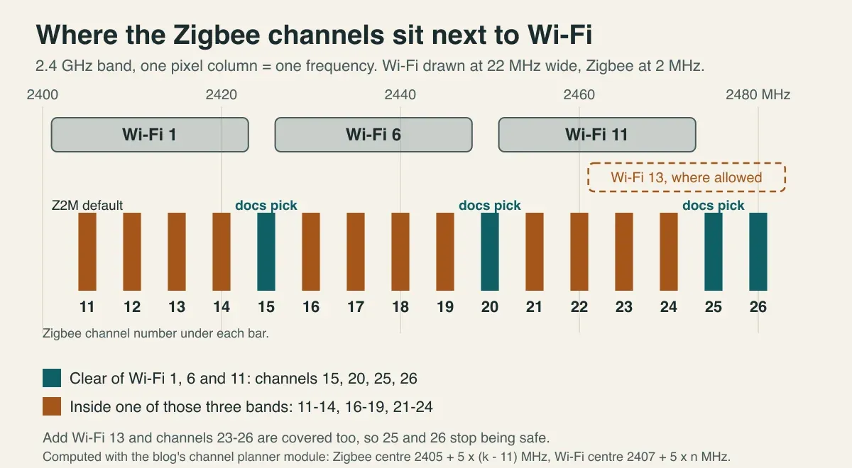Chart of Zigbee channels 11 to 26 against Wi-Fi channels 1, 6, 11 and 13, with 15, 20, 25 and 26 clear of the first three