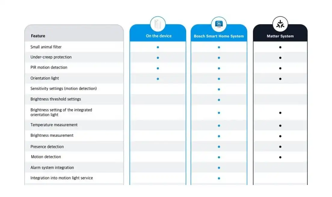 Bosch Motion Sensor II Matter and Thread connectivity features