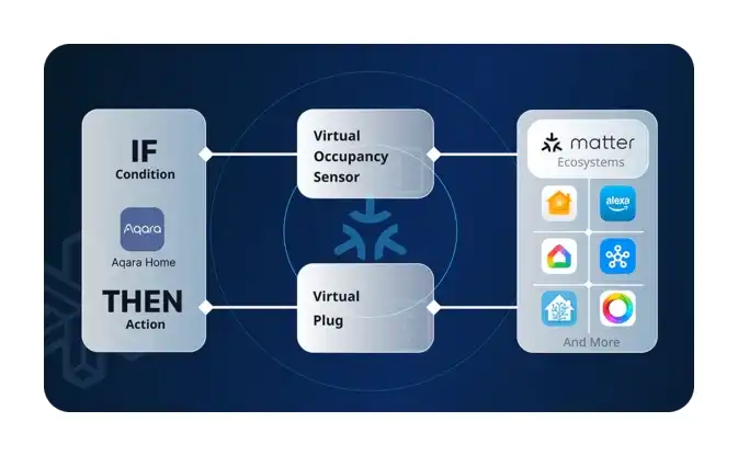 Advanced Matter Bridging for cross-platform compatibility