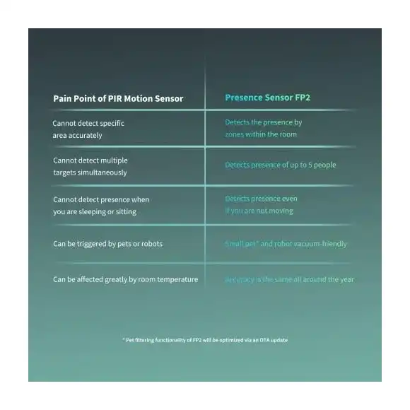 Aqara FP2 technical specifications
